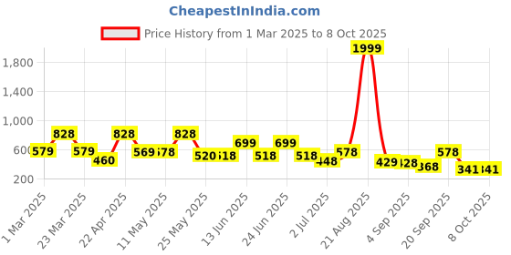 myntra.com Bersache Men Ultra Soft Technology Sandal bersache Price History Graph from 1 Mar 2025 to 8 Oct 2025