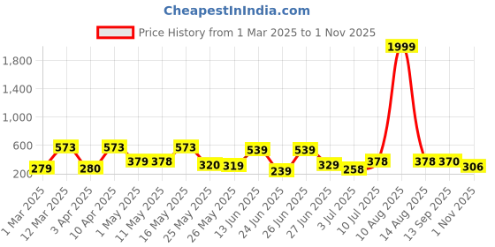 myntra.com Bersache Men Ultra Soft Technology Sandal bersache Price History Graph from 1 Mar 2025 to 1 Nov 2025