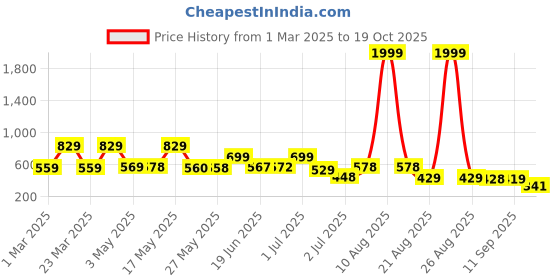 myntra.com Bersache Men Ultra Soft Technology Sandals bersache Price History Graph from 1 Mar 2025 to 19 Oct 2025