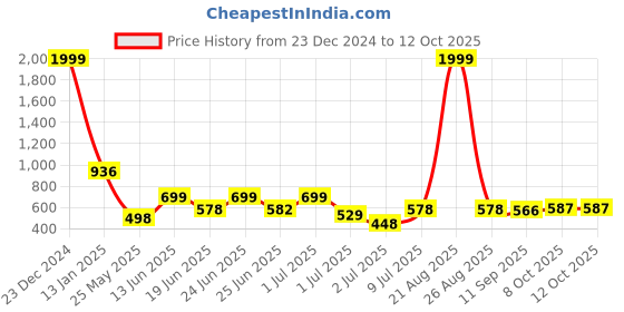 myntra.com BERSACHE Men Ultra Soft Technology Slip On Clogs Sandals bersache Price History Graph from 23 Dec 2024 to 11 Oct 2025