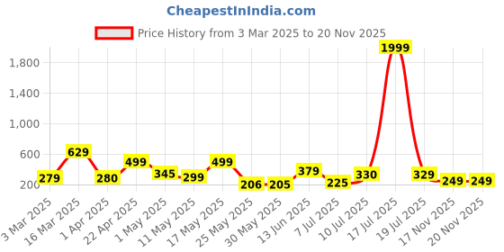 myntra.com BERSACHE Men Ultra Soft Technology Slip On Clogs Sandals bersache Price History Graph from 3 Mar 2025 to 19 Nov 2025