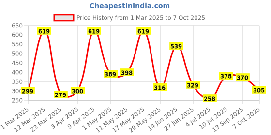 myntra.com BERSACHE Men Ultra Soft Technology Slip On Clogs Sandals bersache Price History Graph from 1 Mar 2025 to 6 Oct 2025
