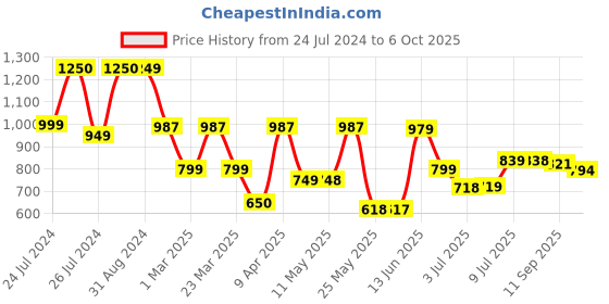 myntra.com BERSACHE Men White Mesh Running Shoes bersache Price History Graph from 24 Jul 2024 to 6 Oct 2025