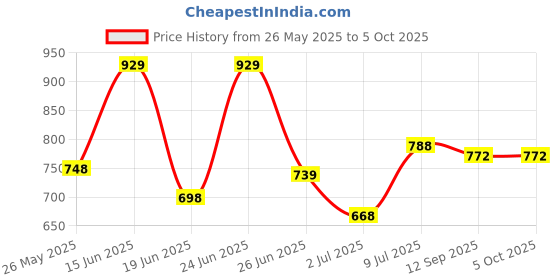 myntra.com BERSACHE Men White Mesh Running Shoes bersache Price History Graph from 26 May 2025 to 4 Oct 2025