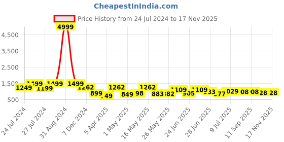 myntra.com BERSACHE Men White Running Shoes bersache Price History Graph from 24 Jul 2024 to 16 Nov 2025