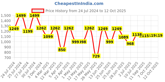 myntra.com BERSACHE Men White Running Shoes bersache Price History Graph from 24 Jul 2024 to 12 Oct 2025