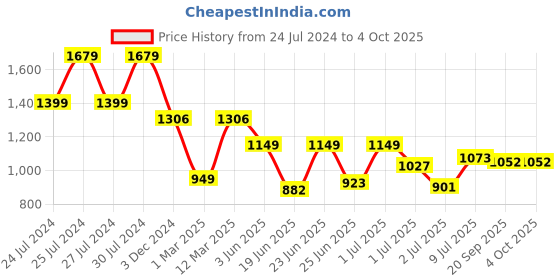 myntra.com BERSACHE Men Woven Design Canvas Comfort Insole Sneakers bersache Price History Graph from 24 Jul 2024 to 4 Oct 2025