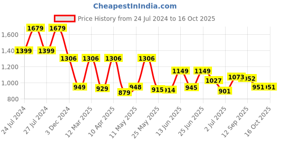 myntra.com BERSACHE Men Woven Design Canvas Comfort Insole Sneakers bersache Price History Graph from 24 Jul 2024 to 15 Oct 2025