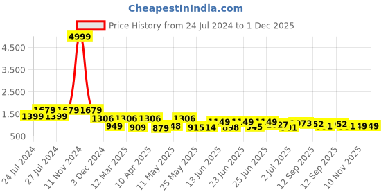 myntra.com BERSACHE Men Woven Design Canvas Comfort Insole Sneakers bersache Price History Graph from 24 Jul 2024 to 1 Dec 2025