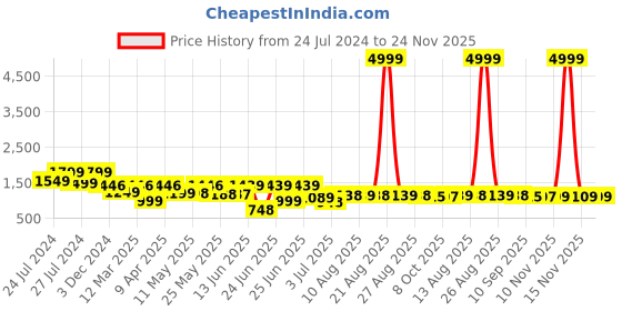 myntra.com BERSACHE Men Woven Design High-Top Sneakers bersache Price History Graph from 24 Jul 2024 to 24 Nov 2025