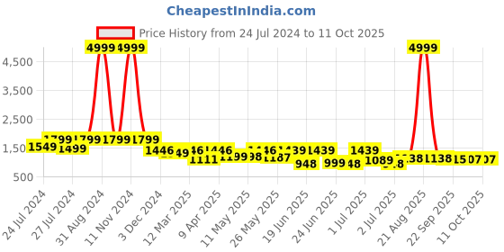 myntra.com BERSACHE Men Woven Design High-Top Sneakers bersache Price History Graph from 24 Jul 2024 to 4 Oct 2025