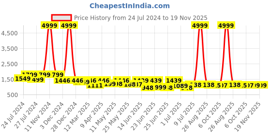myntra.com BERSACHE Men Woven Design High-Top Sneakers bersache Price History Graph from 24 Jul 2024 to 19 Nov 2025