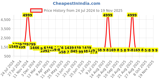 myntra.com BERSACHE Men Woven Design High-Top Sneakers bersache Price History Graph from 24 Jul 2024 to 18 Nov 2025