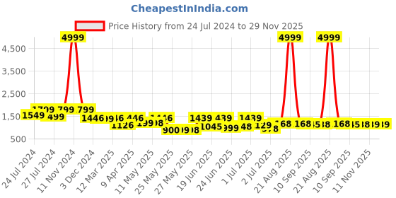 myntra.com BERSACHE Men Woven Design High-Top Sneakers bersache Price History Graph from 24 Jul 2024 to 29 Nov 2025