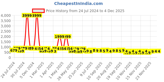 myntra.com BERSACHE Men Woven Design Lace Ups Sneakers bersache Price History Graph from 24 Jul 2024 to 3 Dec 2025