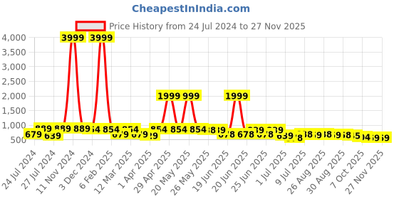 myntra.com BERSACHE Men Woven Design Lace Ups Sneakers bersache Price History Graph from 24 Jul 2024 to 25 Nov 2025