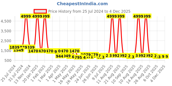 myntra.com BERSACHE Men Woven Design Leather Sneakers bersache Price History Graph from 25 Jul 2024 to 4 Dec 2025
