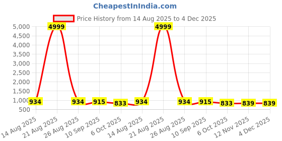 myntra.com BERSACHE Men Woven Design Lightweight Comfort Insole Canvas Contrast Sole Sneakers bersache Price History Graph from 14 Aug 2025 to 4 Dec 2025