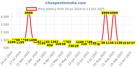 myntra.com BERSACHE Men Woven Design Sneakers bersache Price History Graph from 24 Jul 2024 to 13 Oct 2025