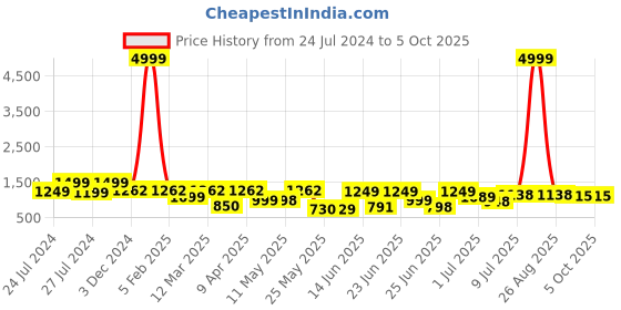 myntra.com BERSACHE Men Woven Design Sneakers bersache Price History Graph from 24 Jul 2024 to 4 Oct 2025
