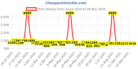 myntra.com BERSACHE Men Woven Design Sneakers bersache Price History Graph from 24 Jul 2024 to 24 Nov 2025