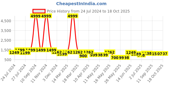 myntra.com BERSACHE Men Woven Design Sneakers bersache Price History Graph from 24 Jul 2024 to 18 Oct 2025