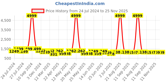 myntra.com BERSACHE Men Woven Design Sneakers bersache Price History Graph from 24 Jul 2024 to 25 Nov 2025