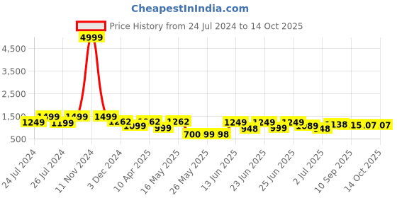myntra.com BERSACHE Men Woven Design Sneakers bersache Price History Graph from 24 Jul 2024 to 14 Oct 2025