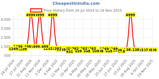 myntra.com BERSACHE Men Woven Design Sneakers bersache Price History Graph from 24 Jul 2024 to 19 Nov 2025