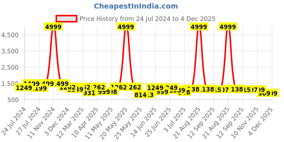 myntra.com BERSACHE Men Woven Design Sneakers bersache Price History Graph from 24 Jul 2024 to 4 Dec 2025