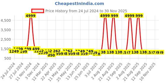 myntra.com BERSACHE Men Woven Design Sneakers bersache Price History Graph from 24 Jul 2024 to 30 Nov 2025