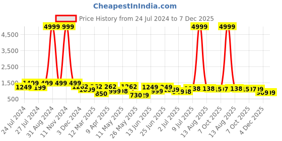 myntra.com BERSACHE Men Woven Design Sneakers bersache Price History Graph from 24 Jul 2024 to 7 Dec 2025