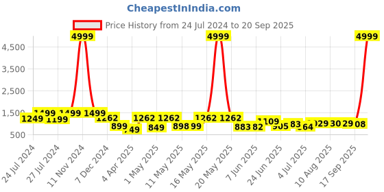 myntra.com BERSACHE Men Woven Design Sneakers bersache Price History Graph from 24 Jul 2024 to 20 Sep 2025