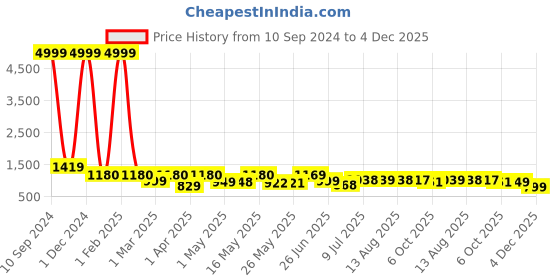 myntra.com BERSACHE Men Woven Design Sneakers bersache Price History Graph from 10 Sep 2024 to 4 Dec 2025