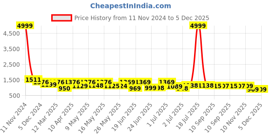 myntra.com BERSACHE Men Woven Design Sneakers bersache Price History Graph from 11 Nov 2024 to 4 Dec 2025