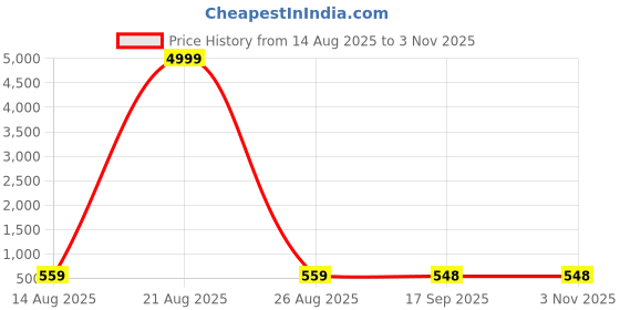myntra.com BERSACHE Men Woven Design Sneakers bersache Price History Graph from 14 Aug 2025 to 1 Nov 2025