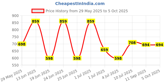 myntra.com BERSACHE Men Yellow Mesh Running Shoes bersache Price History Graph from 29 May 2025 to 4 Oct 2025