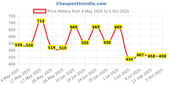 myntra.com BERSACHE MenClogs bersache Price History Graph from 4 May 2025 to 4 Oct 2025
