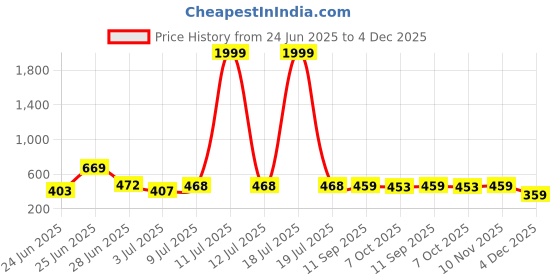 myntra.com BERSACHE Men's Casual Comfort Sandals bersache Price History Graph from 24 Jun 2025 to 4 Dec 2025