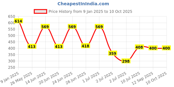 myntra.com Bersache Men's Ultra Soft Technology Sandal bersache Price History Graph from 9 Jan 2025 to 10 Oct 2025