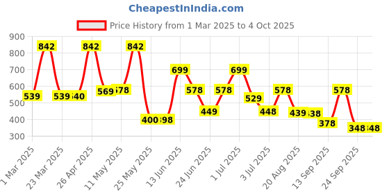myntra.com Bersache Men's Ultra Soft Technology Sandal bersache Price History Graph from 1 Mar 2025 to 4 Oct 2025