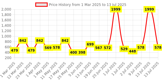 myntra.com Bersache Men's Ultra Soft Technology Slip-On Clogs bersache Price History Graph from 1 Mar 2025 to 13 Jul 2025