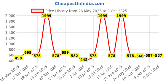 myntra.com Bersache Mens with Ultra Soft Technology Clogs bersache Price History Graph from 26 May 2025 to 9 Oct 2025
