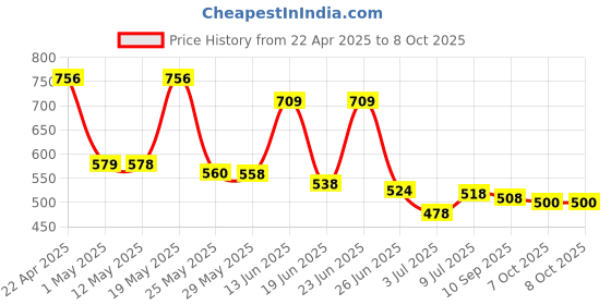myntra.com BERSACHE Pack Of 2 Combo Men Flip Flops bersache Price History Graph from 22 Apr 2025 to 8 Oct 2025