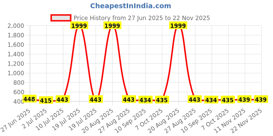 myntra.com BERSACHE Pack Of 2 Extra Soft Classic Flip Flops bersache Price History Graph from 27 Jun 2025 to 22 Nov 2025