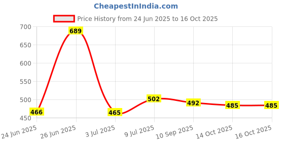 myntra.com BERSACHE Pack Of 2 Extra Soft Classic Sliders bersache Price History Graph from 24 Jun 2025 to 14 Oct 2025