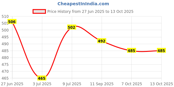 myntra.com BERSACHE Pack Of 2 Extra Soft Classic Sliders bersache Price History Graph from 27 Jun 2025 to 13 Oct 2025