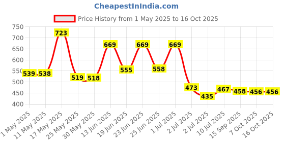 myntra.com BERSACHE Pack Of 2 Men Combo Flip Flops bersache Price History Graph from 1 May 2025 to 16 Oct 2025