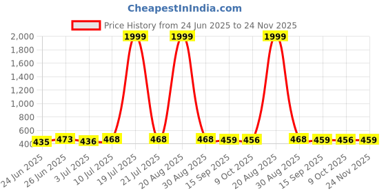 myntra.com BERSACHE Pack of 2 Men Rubber Clogs bersache Price History Graph from 24 Jun 2025 to 24 Nov 2025