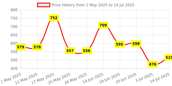 myntra.com BERSACHE Pack Of 2 Men Self Design Clogs bersache Price History Graph from 1 May 2025 to 14 Jul 2025